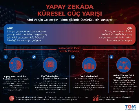 Yapay Zekâda Küresel Güç Yarışı
