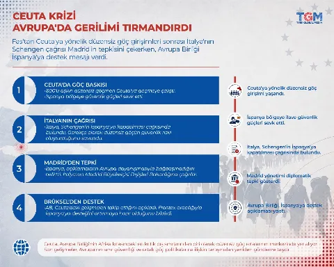 Ceuta Krizi Avrupa'da Gerilimi Tırmandırdı