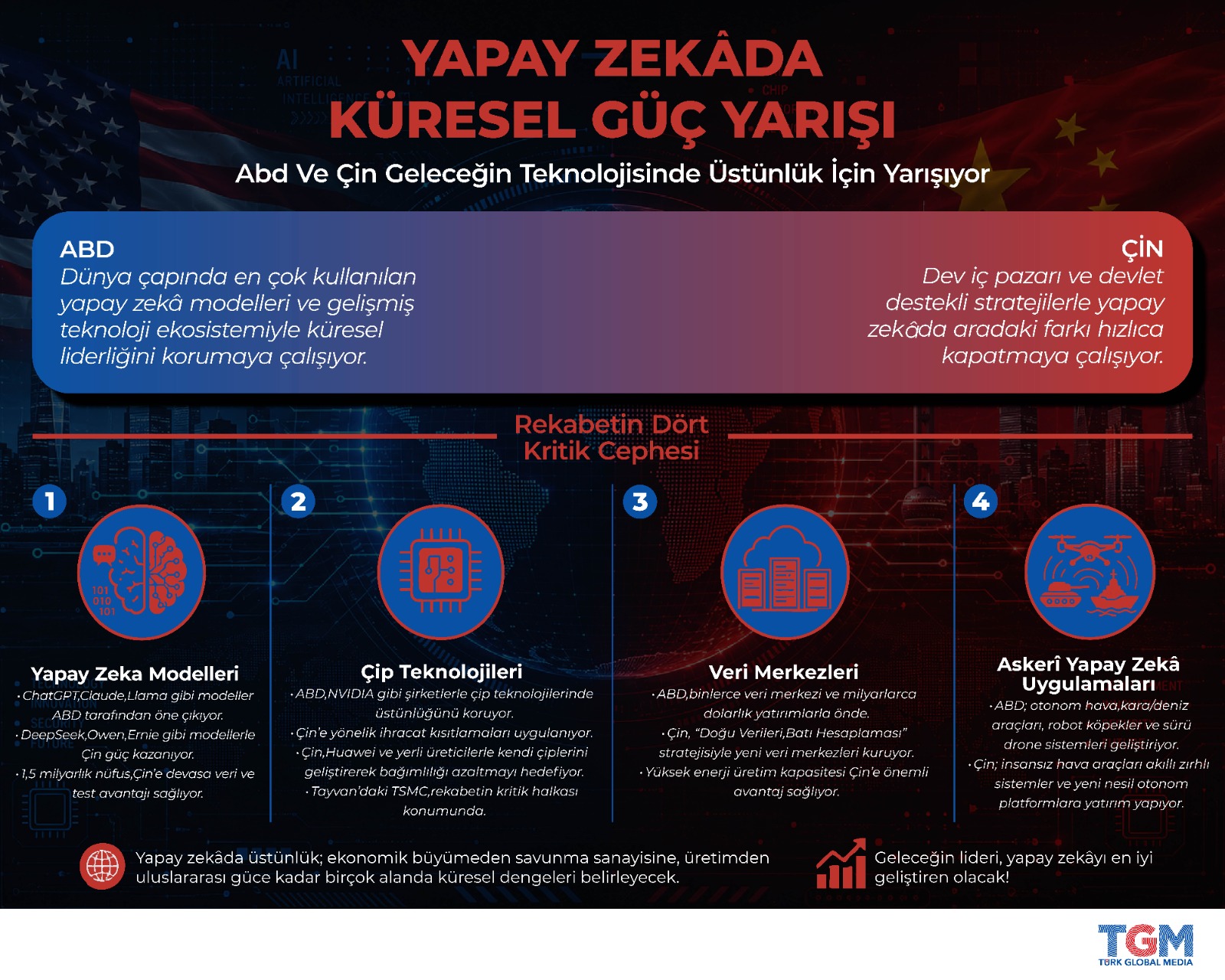 Yapay Zekâda Küresel Güç Yarışı