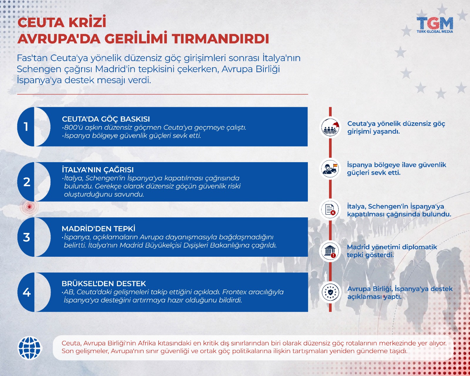Ceuta Krizi Avrupa'da Gerilimi Tırmandırdı